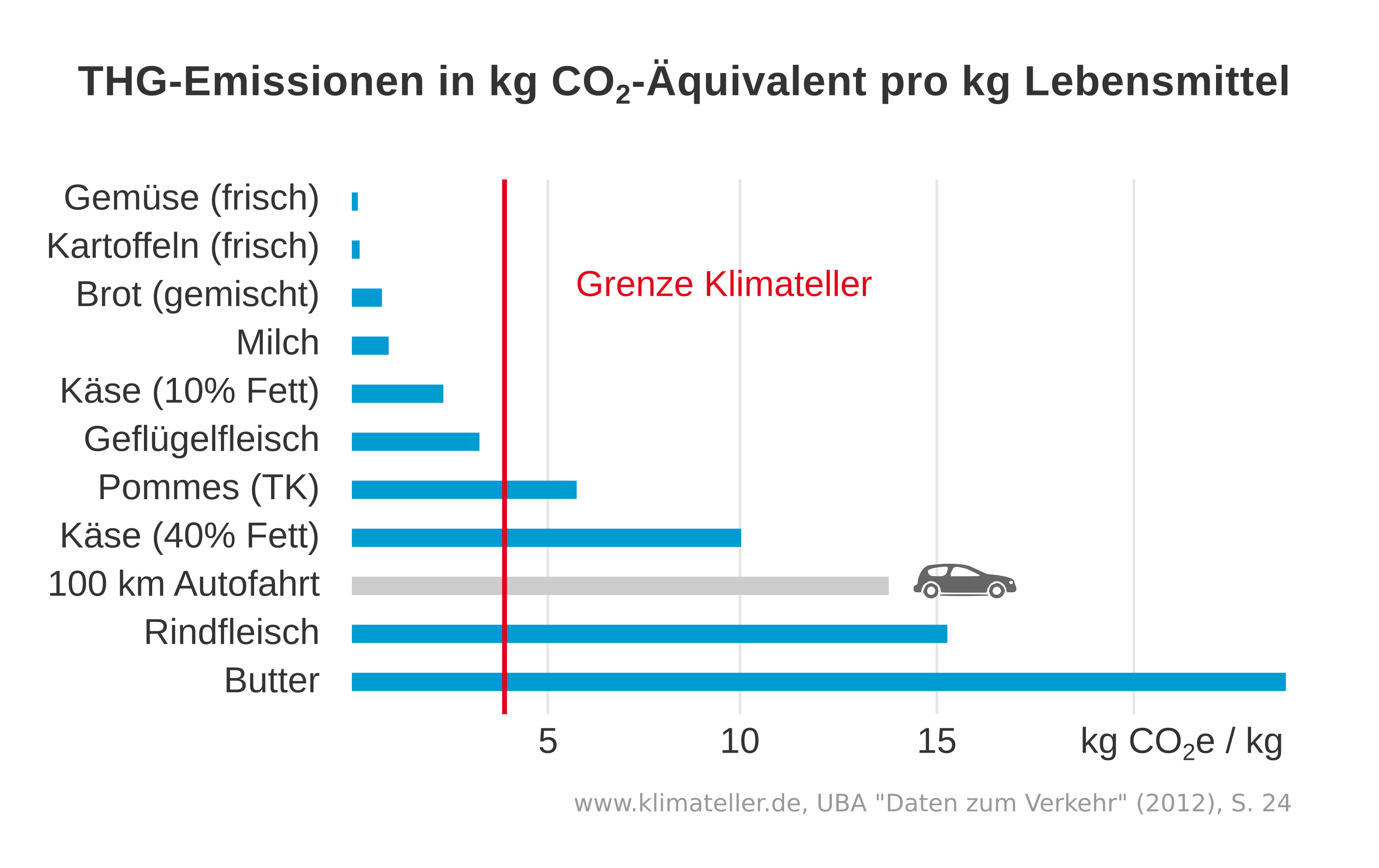 Übersicht über die CO2 Emissionen verschiedener Lebensmittel